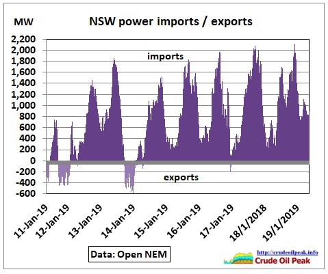 NSW_power-imports-exports_Jan2019