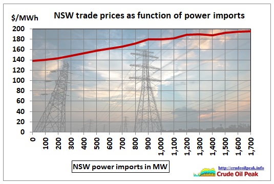 NSW_power-price_function_of_imports