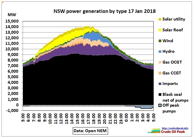 NSW_power_generation_17Jan2019