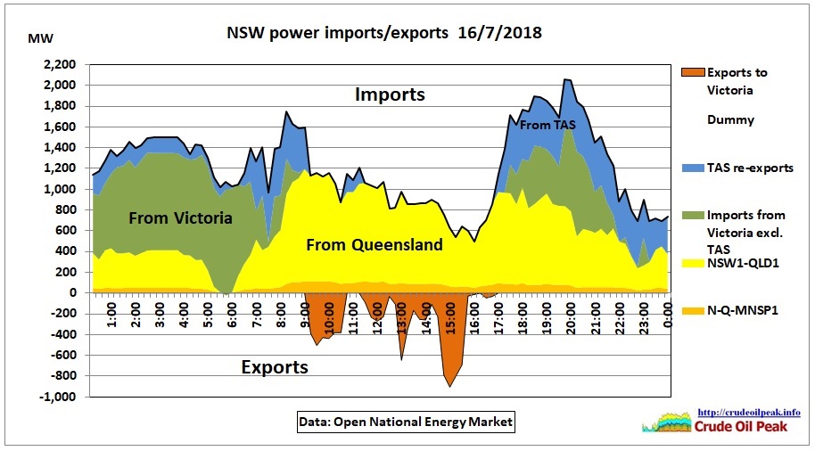 NSW_power_imports-exports_16Jul2018