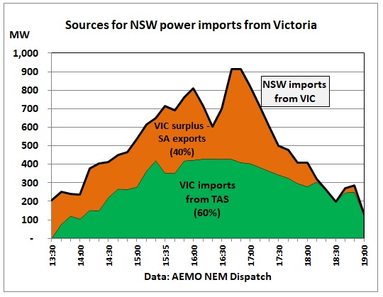 NSW_power_imports_by_source_7Jan2018