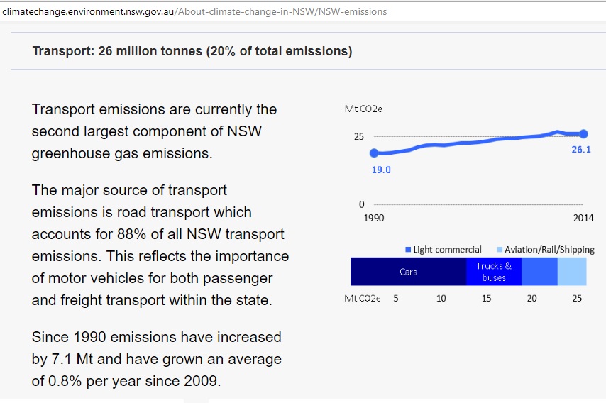 NSW_transport_emissions_1990-2014