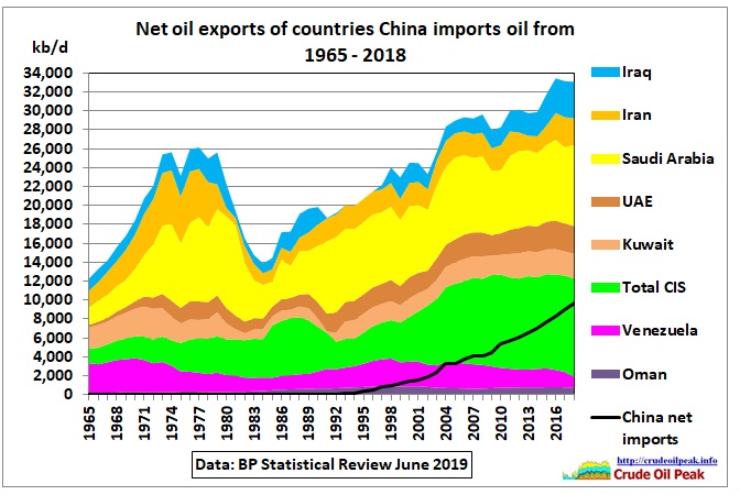 Net_oil_exports_selected_countries_1965-2018