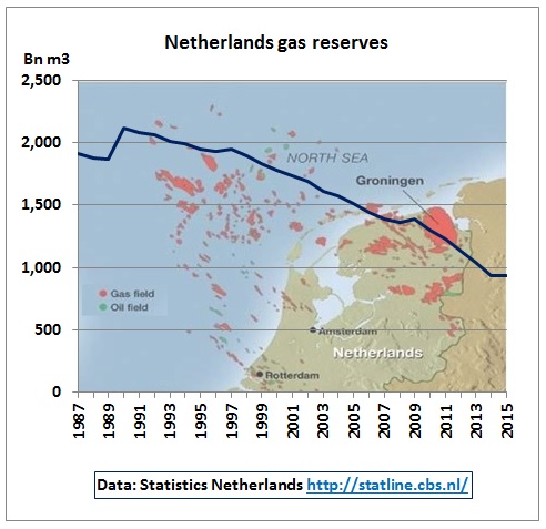 netherlands_gas_reserves_1987-2015