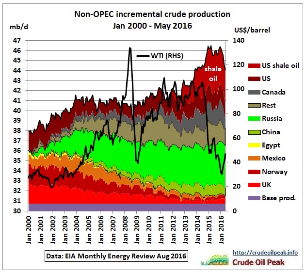 non-opec_incremental_crude_production_2000-may2016