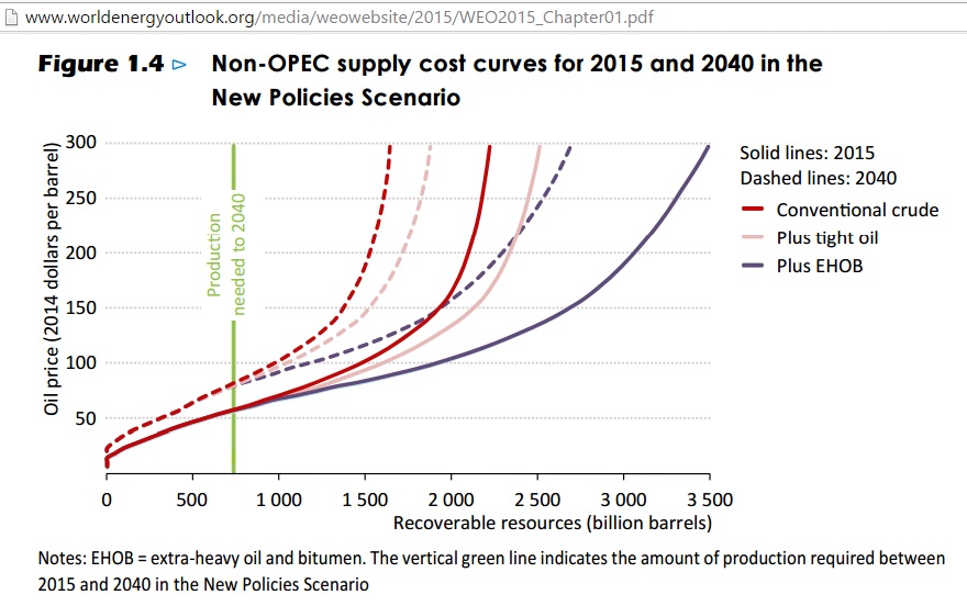 Non-OPEC_cost_curves_WEO2015-2040