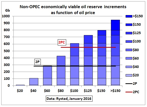 Non-OPEC_viable_rserves_incremental
