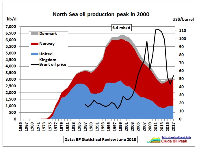 North-Sea_oil_peak_2000_2017