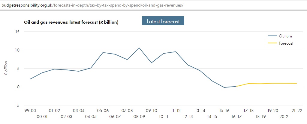 OBR_oil_gas_revenue_2000-22_Mar2017