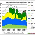 We examine whether OPEC’s quotas for its African members are actually on the production decline path of these countries. OPEC’s quota levels can be found here: https://www.opec.org/opec_web/static_files_project/media/downloads/Voluntary%20Production%20Levels.pdf At present 7 […]