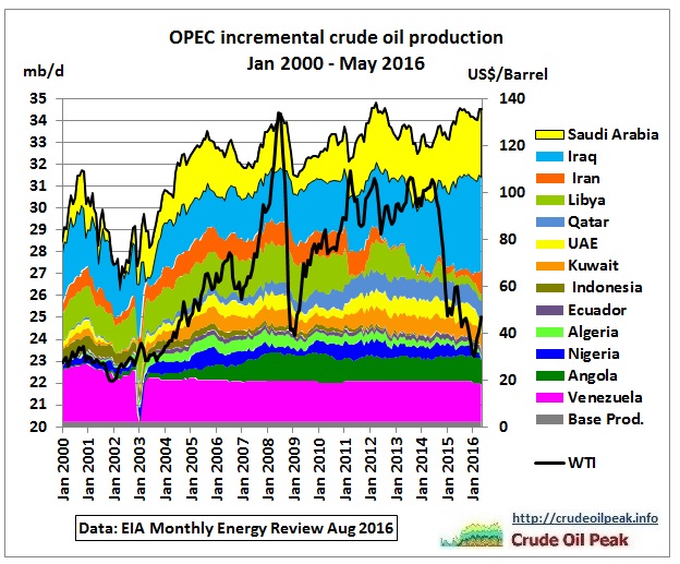 opec_incremental_crude_production_2000-may2016