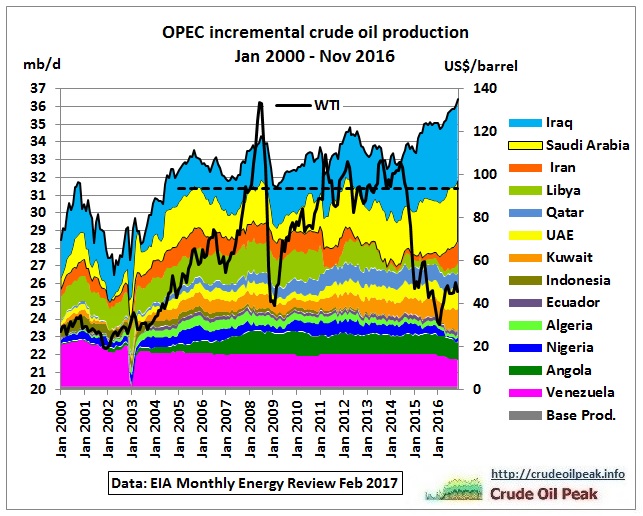 OPEC_Incremental_crude_production_2000-Nov2016