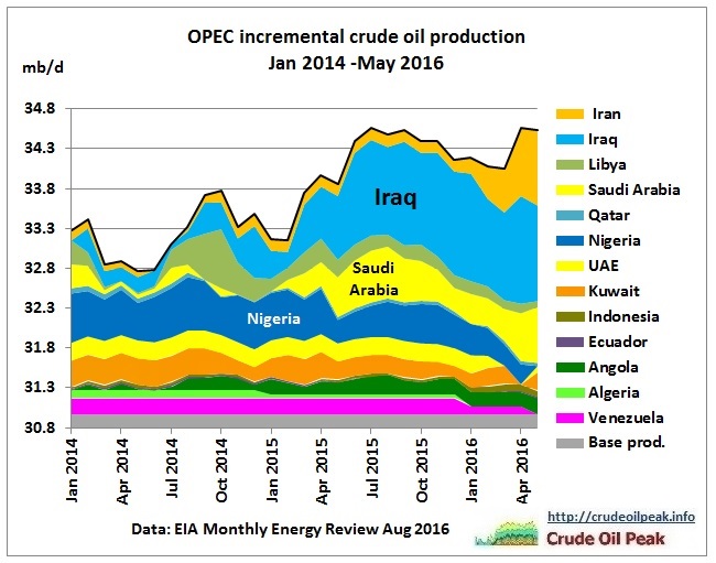 opec_incremental_crude_production_jan2014-may2016