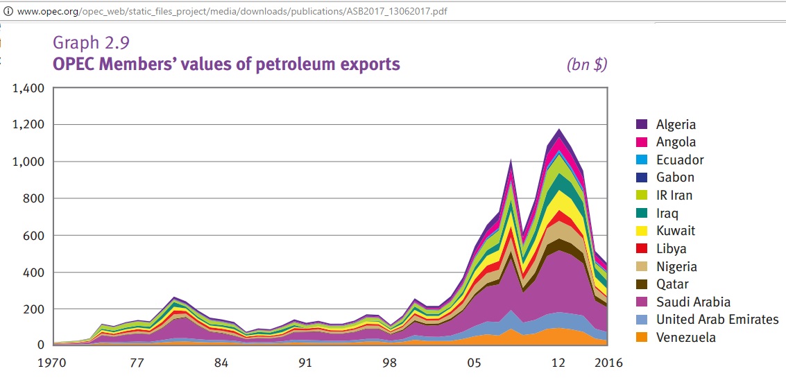 OPEC_export_value_1970-2016