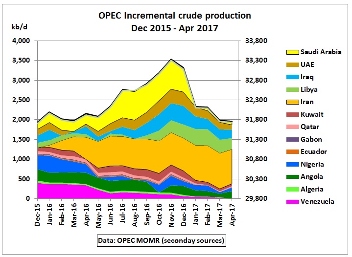 OPEC_incremental_production_Dec2015_Apr2017