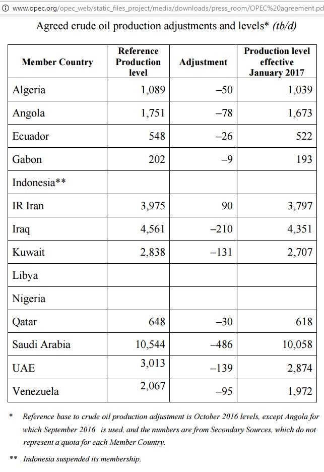 opec_quotas_nov2016