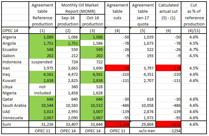 opec_table_calculations_sep2016_jan2017