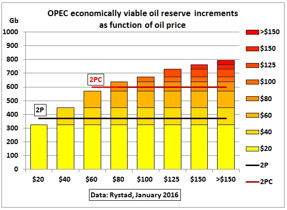 OPEC_viable_rserves_incremental