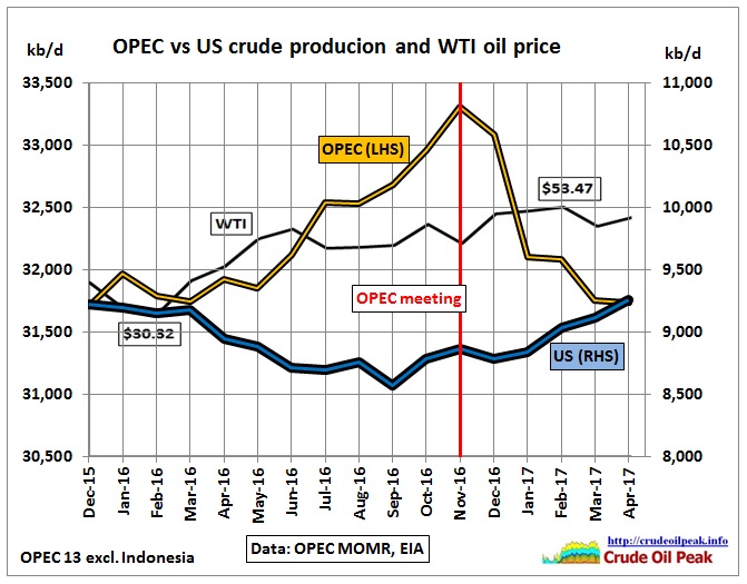 OPEC_vs_US_crude_production_Dec15-Apr17