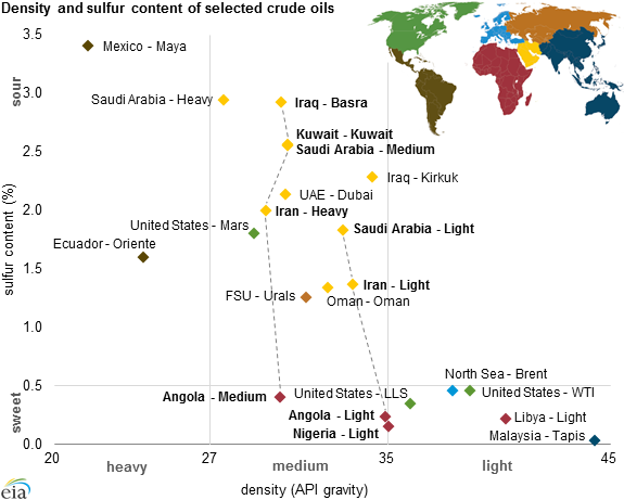 Oil-grades