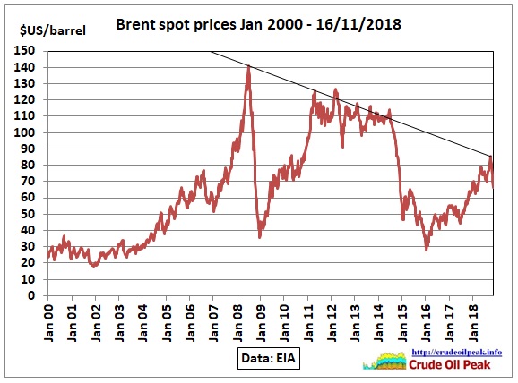 Oil-price-max-trend_2000-Nov2018