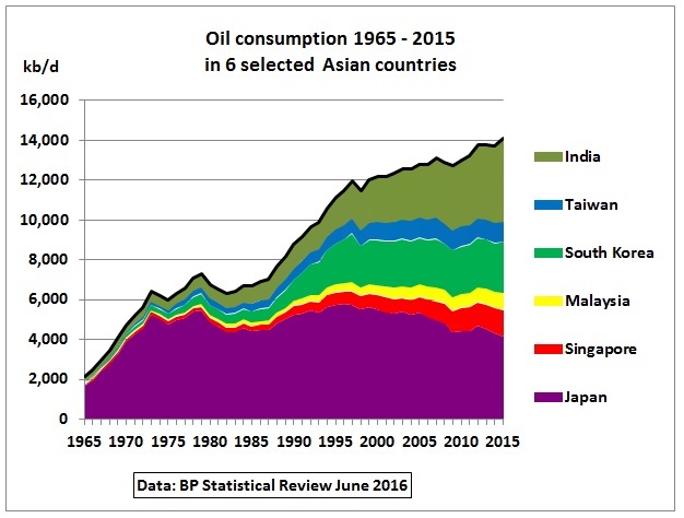 Oil_consumption_1965-2015_6Asian_countries