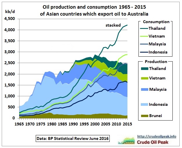 Oil_production_consumption_5Asian_countries_1965_2015