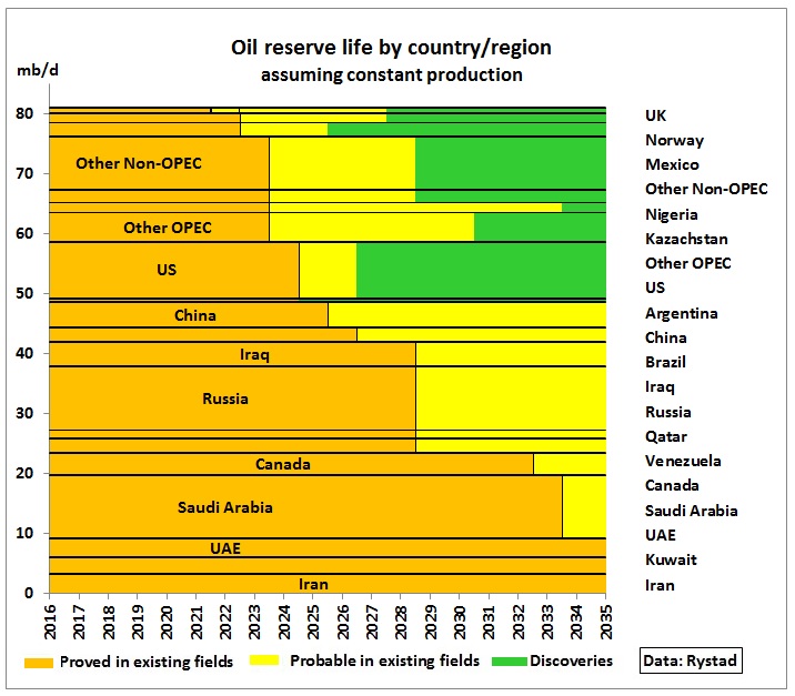 Oil_reserve-life_by_country_2016-2035.jpg