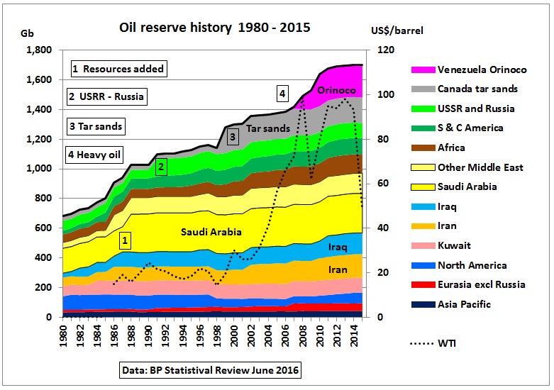 Oil_reserve_history_BP_Review_2016_vs_WTI