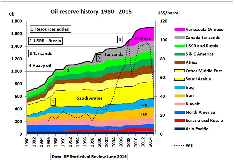 Oil Reserves By Country Chart