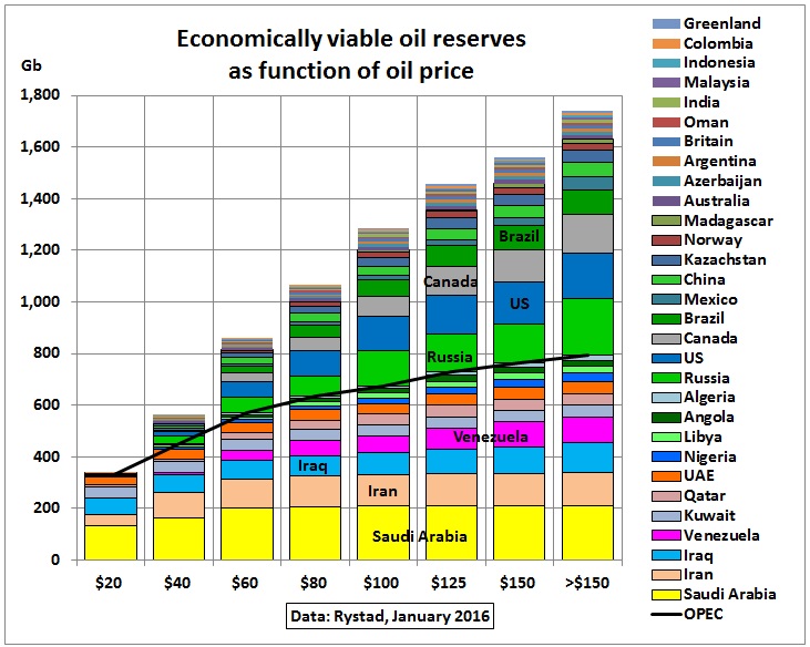Oil_reserves_function-of-price