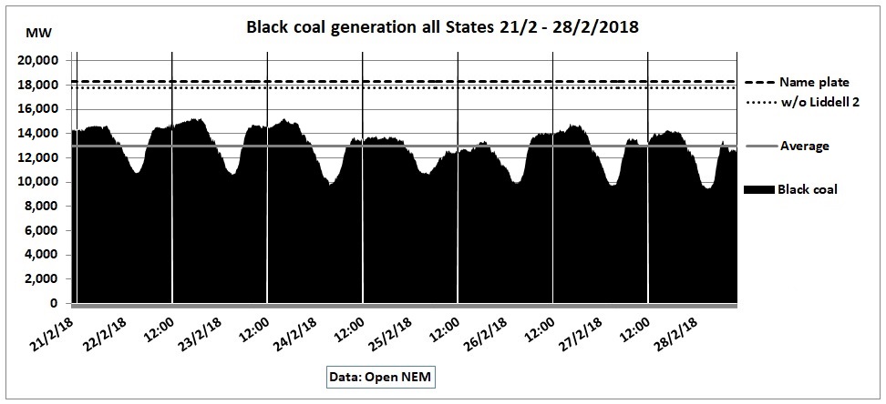 Open_NEM_All_States_Coal_21-28Feb2018