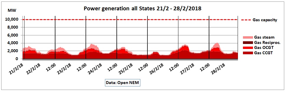 Open_NEM_All_States_Gas_21-28Feb2018