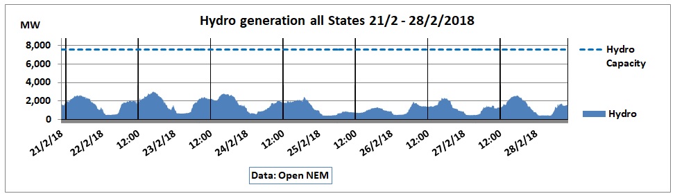 Open_NEM_All_States_Hydro_21-28Feb2018