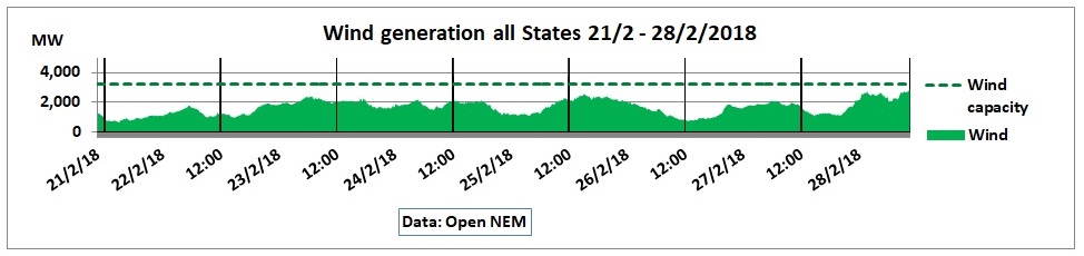 Open_NEM_All_States_Wind_21-28Feb2018