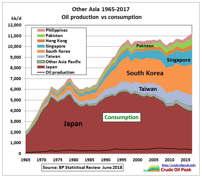 Other-Asia_oil_production-consumption_1965-2017