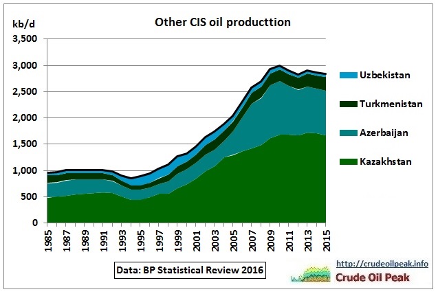 Other CIS_oil_production_1985-2015