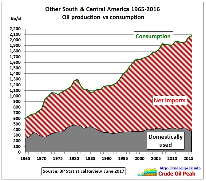 Other-LA_oil_production_vs_consumption_1965-2016