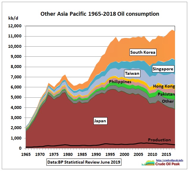 Other_Asia_oil_consumption_1965-2018