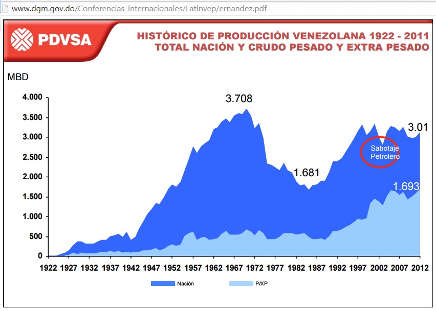 PDVSA_Historico_Produccion_1922_2012_extra_pesado