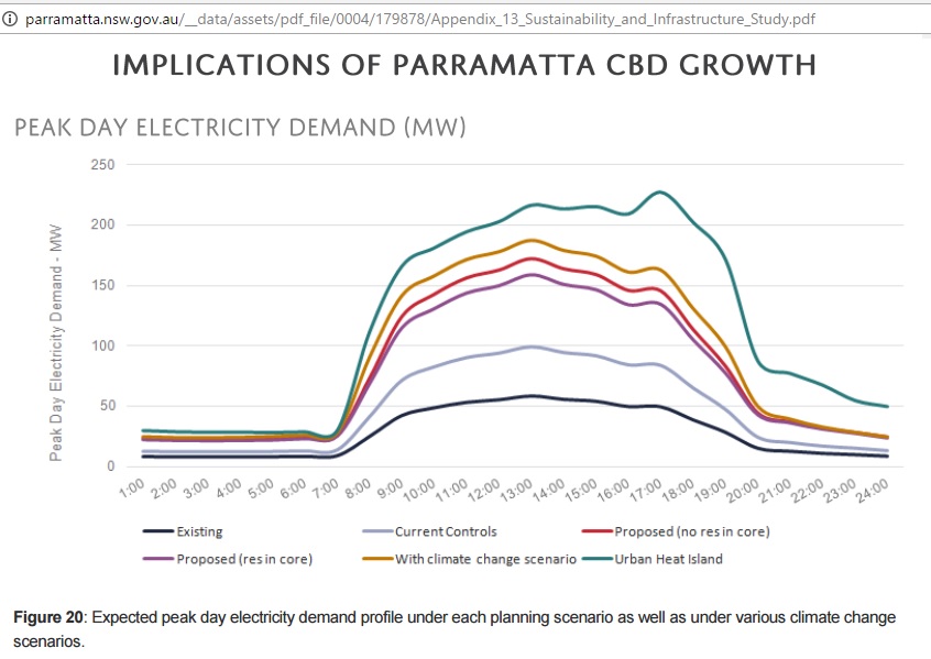 Parramatta_CBD_peak_electricity_demand_existing_proposed