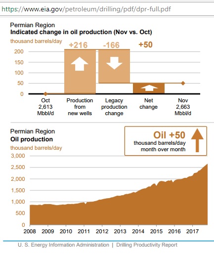 Permian_production_2008-Nov2017