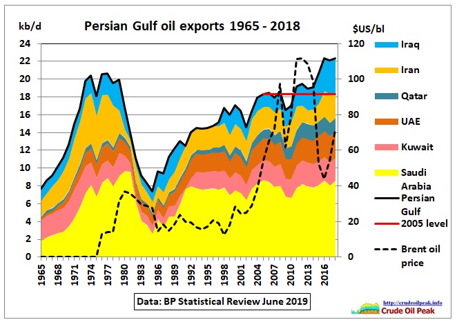 Persian-Gulf-oil-exports_1965-2018