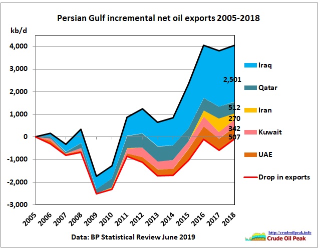 Persian-Gulf_incremental_oil_exports_2005-2018
