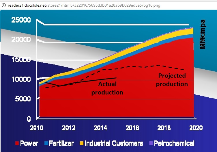 petrovietnam_gas_use_2010-2020_vs_actual