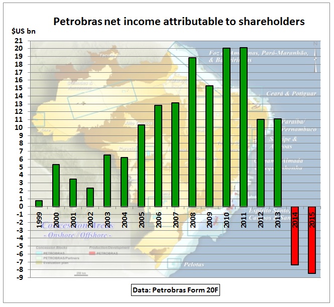 Petrobras_net_income_1999-2015