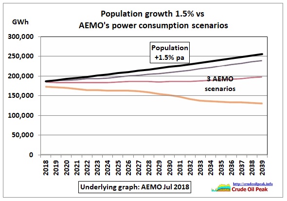 Population-growth_vs_AEMO-scenarios_2018-39