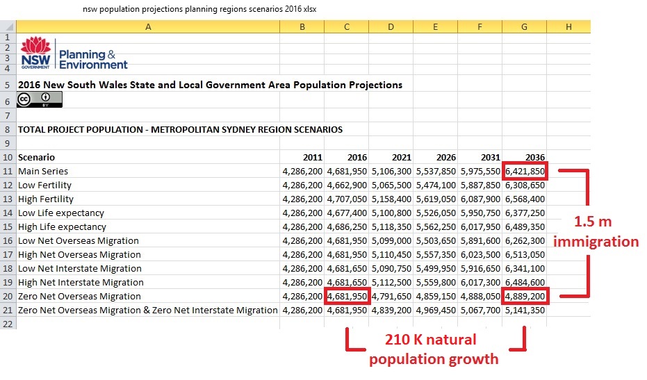 Population_scenario_table_Sydney_2036