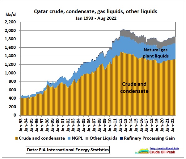 This is an update to a post of December 2018 Fig 1: Qatar crude & condensate, NGPLs and other liquids Data are from the Energy Information Administration (starting in 1993) […]