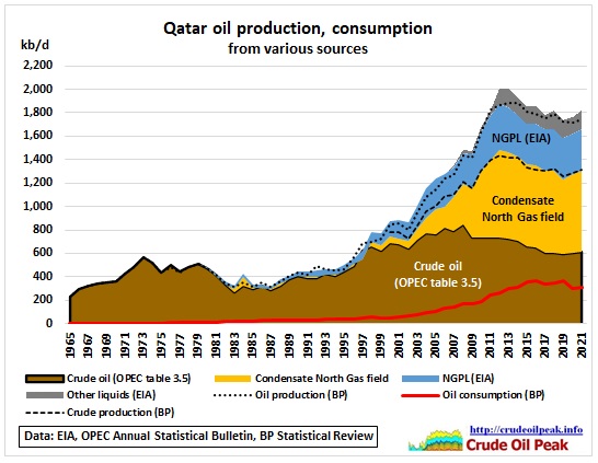 Pétrole : Qatar augmente sa capacité de production